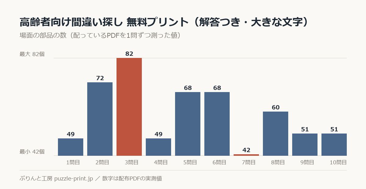高齢者向け間違い探し 無料プリント 16枚（解答つき・大きな文字）の場面の部品の数を1問ずつ測った棒グラフ。16問で 39〜82個 に散らばっている。