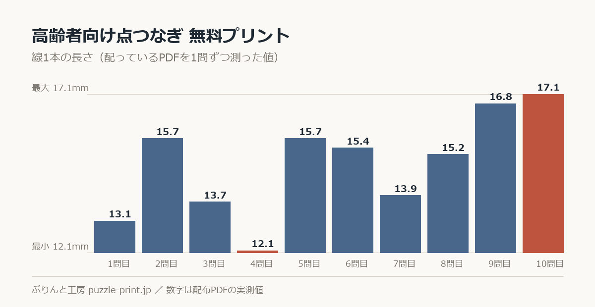 点つなぎ 高齢者向け 無料プリント 19枚（大きな番号・解答つき）の線1本の長さを1問ずつ測った棒グラフ。19問で 12.1〜21mm に散らばっている。