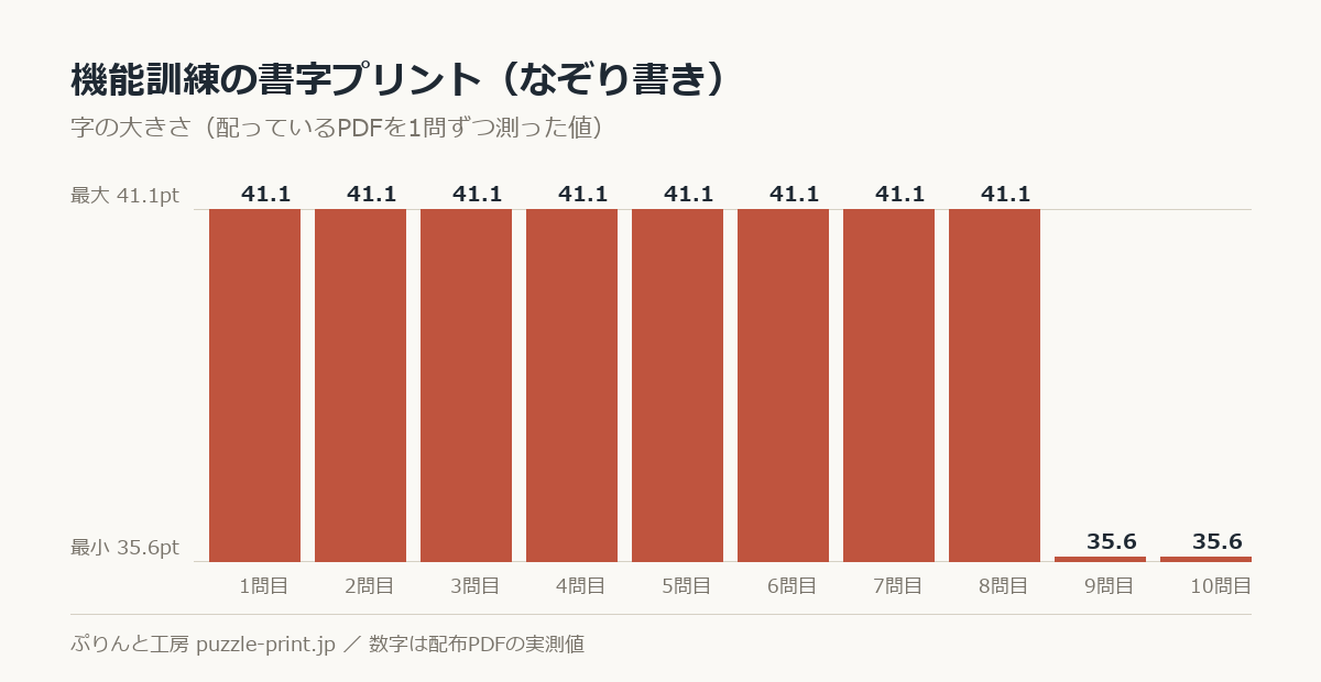 機能訓練の書字プリント（なぞり書き）の字の大きさを1問ずつ測った棒グラフ。10問で 35.6〜41.1pt に散らばっている。