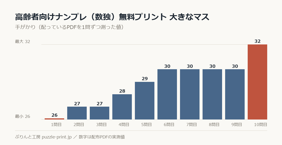 高齢者向けナンプレ 無料プリント（大きなマス）の手がかりを1問ずつ測った棒グラフ。10問で 26〜32 に散らばっている。