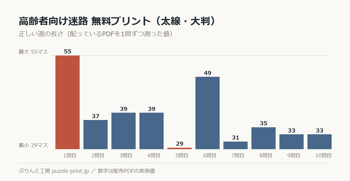 高齢者向け迷路 無料プリント（太線・大判）の正しい道の長さを1問ずつ測った棒グラフ。10問で 29〜55マス に散らばっている。