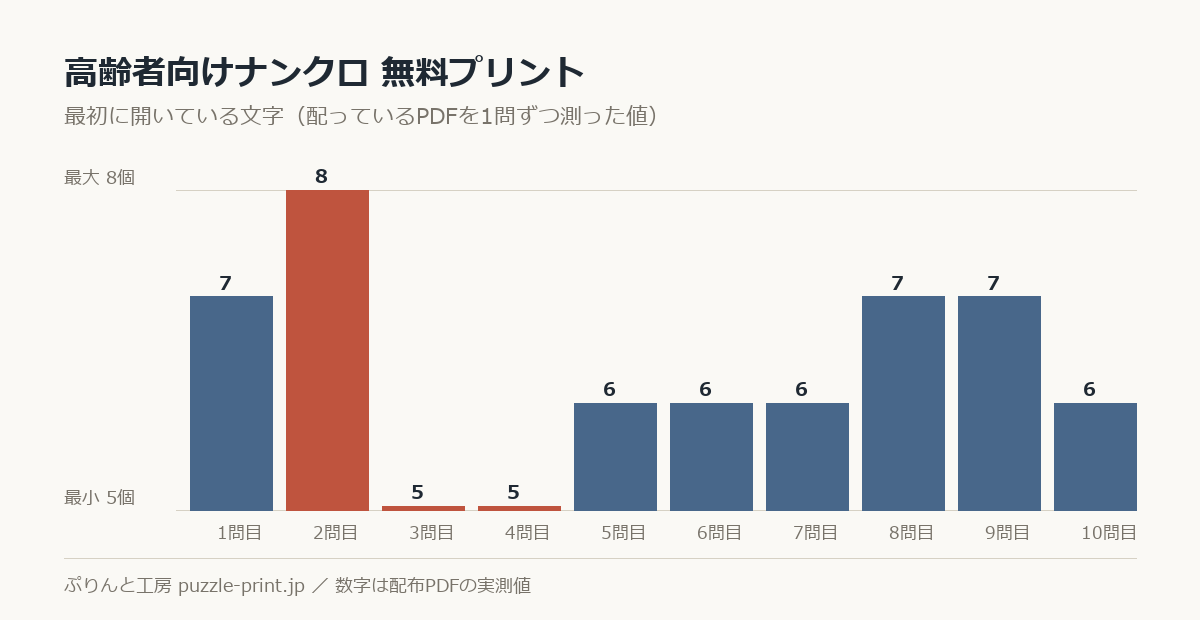 高齢者向けナンクロ 無料プリント 30枚（解答つき）の最初に開いている文字を1問ずつ測った棒グラフ。30問で 5〜11個 に散らばっている。