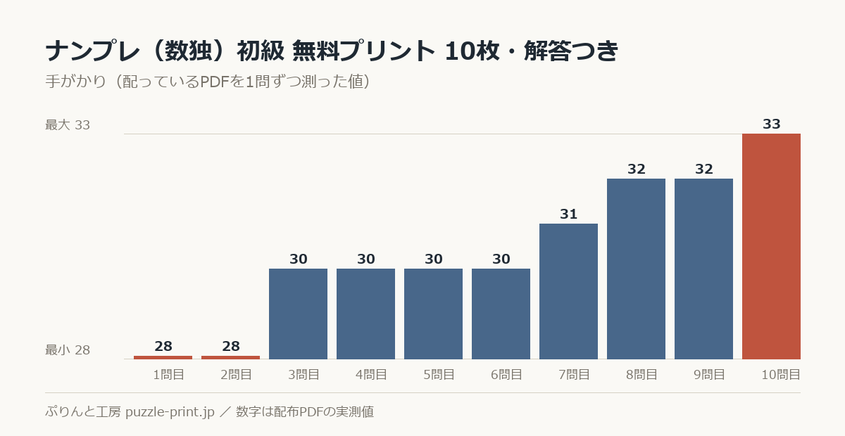 ナンプレ 初級 無料プリント 50枚・解答つきの手がかりを1問ずつ測った棒グラフ。50問で 26〜33 に散らばっている。