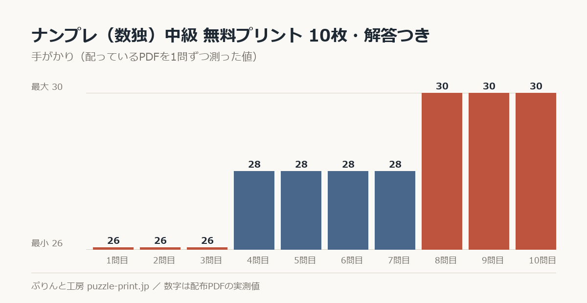 ナンプレ 中級 無料プリント 50枚・解答つきの手がかりを1問ずつ測った棒グラフ。50問で 24〜32 に散らばっている。