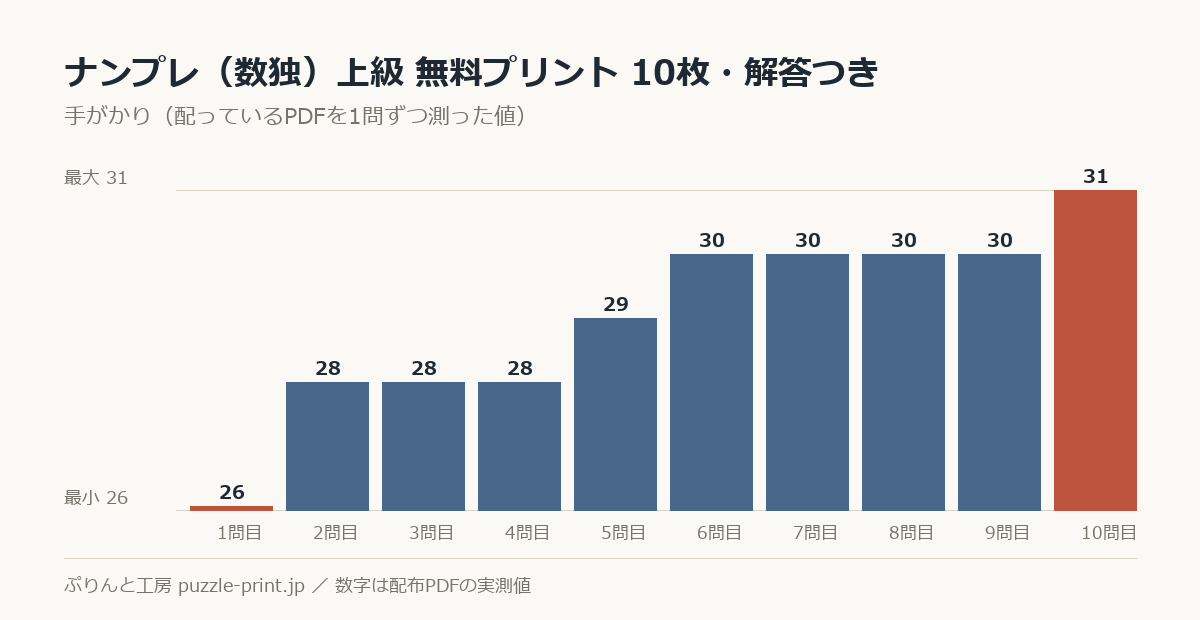 ナンプレ 上級 無料プリント 50枚・解答つきの手がかりを1問ずつ測った棒グラフ。50問で 24〜32 に散らばっている。