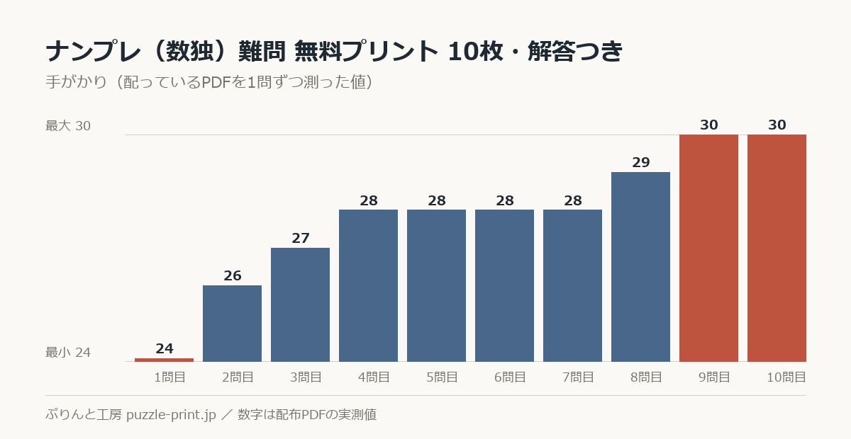 ナンプレ 難問 無料プリント 50枚・解答つきの手がかりを1問ずつ測った棒グラフ。50問で 24〜32 に散らばっている。