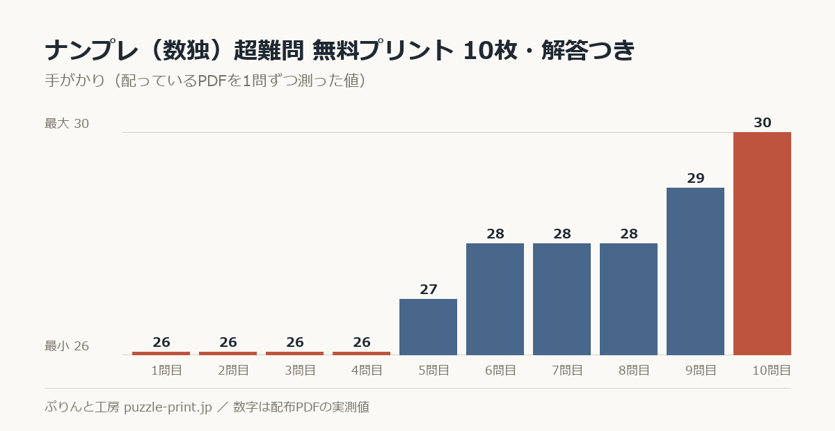 ナンプレ 超難問 無料プリント 50枚・解答つきの手がかりを1問ずつ測った棒グラフ。50問で 24〜32 に散らばっている。