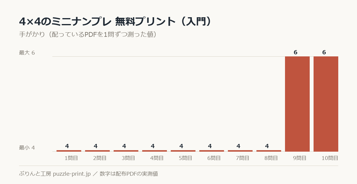 4×4のミニナンプレ 無料プリント（入門）の手がかりを1問ずつ測った棒グラフ。10問で 4〜6 に散らばっている。