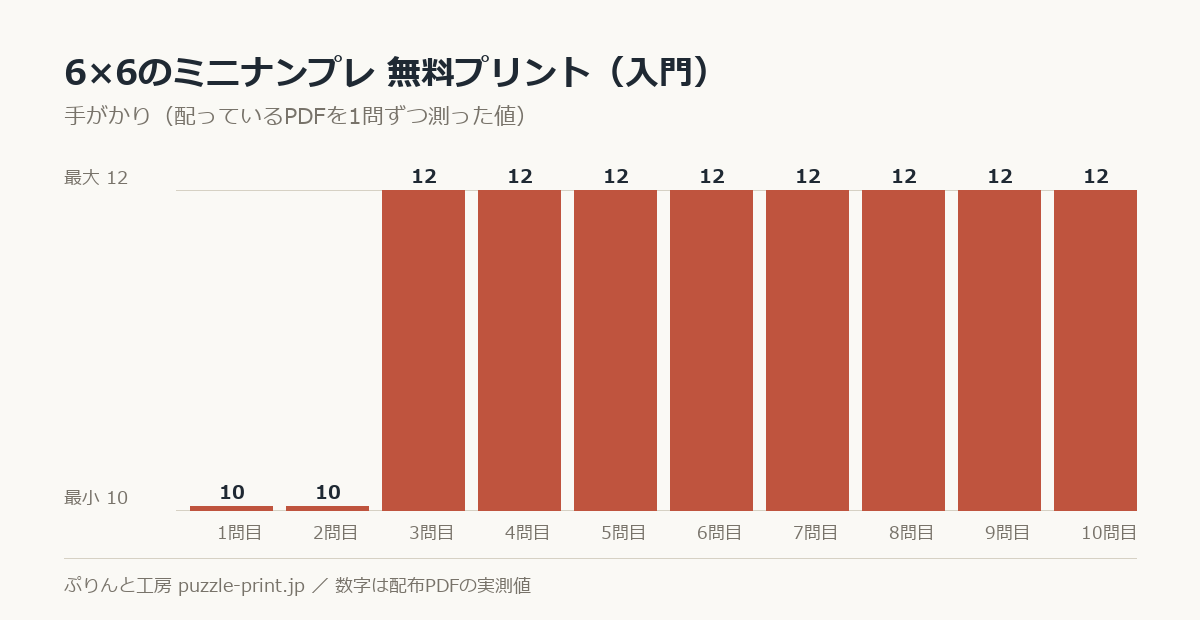 6×6のミニナンプレ 無料プリント（入門）の手がかりを1問ずつ測った棒グラフ。10問で 10〜12 に散らばっている。