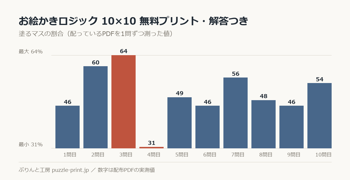 ノノグラム 10×10 無料プリント・解答つきの塗るマスの割合を1問ずつ測った棒グラフ。10問で 31〜64% に散らばっている。