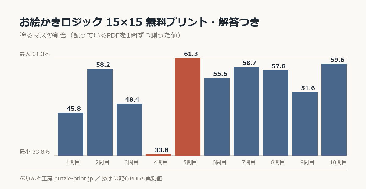 ノノグラム 15×15 無料プリント・解答つきの塗るマスの割合を1問ずつ測った棒グラフ。10問で 33.8〜61.3% に散らばっている。