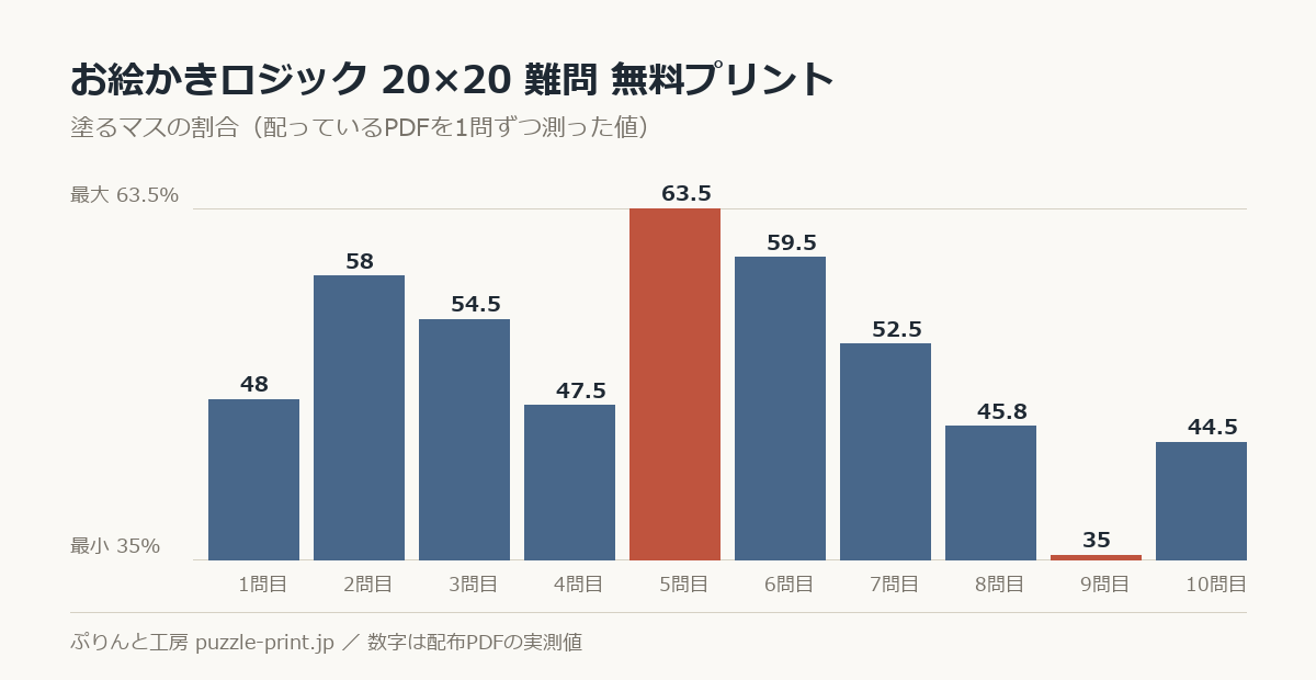 ノノグラム 20×20 難問 無料プリントの塗るマスの割合を1問ずつ測った棒グラフ。10問で 35〜63.5% に散らばっている。