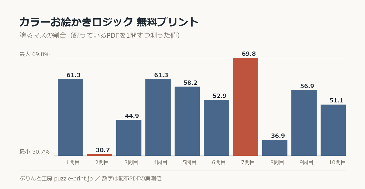カラーノノグラム 無料プリントの塗るマスの割合を1問ずつ測った棒グラフ。10問で 30.7〜69.8% に散らばっている。