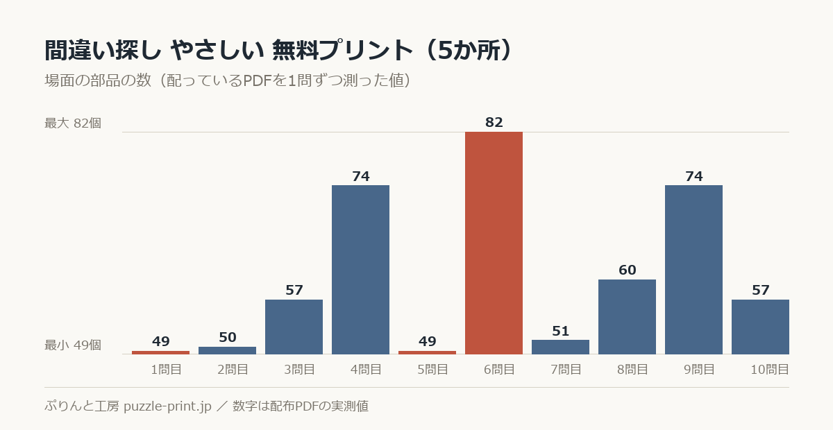 間違い探し やさしい 無料プリント 30枚(5か所)の場面の部品の数を1問ずつ測った棒グラフ。30問で 49〜82個 に散らばっている。