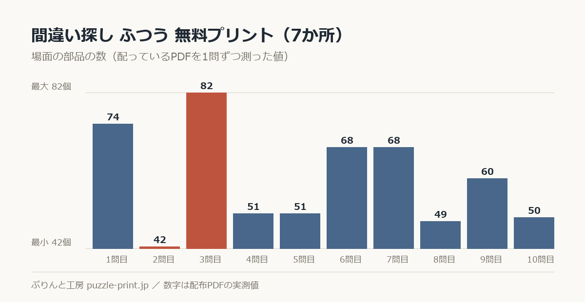 間違い探し ふつう 無料プリント 29枚(7か所)の場面の部品の数を1問ずつ測った棒グラフ。29問で 42〜82個 に散らばっている。