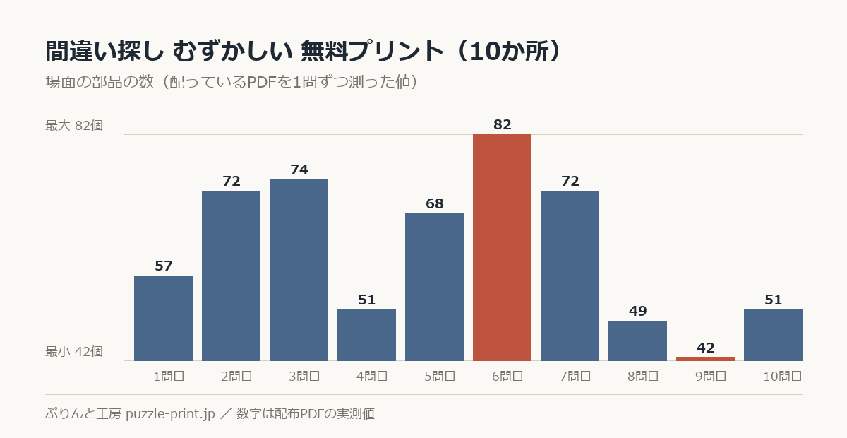 間違い探し むずかしい 無料プリント 16枚(10か所)の場面の部品の数を1問ずつ測った棒グラフ。16問で 42〜82個 に散らばっている。
