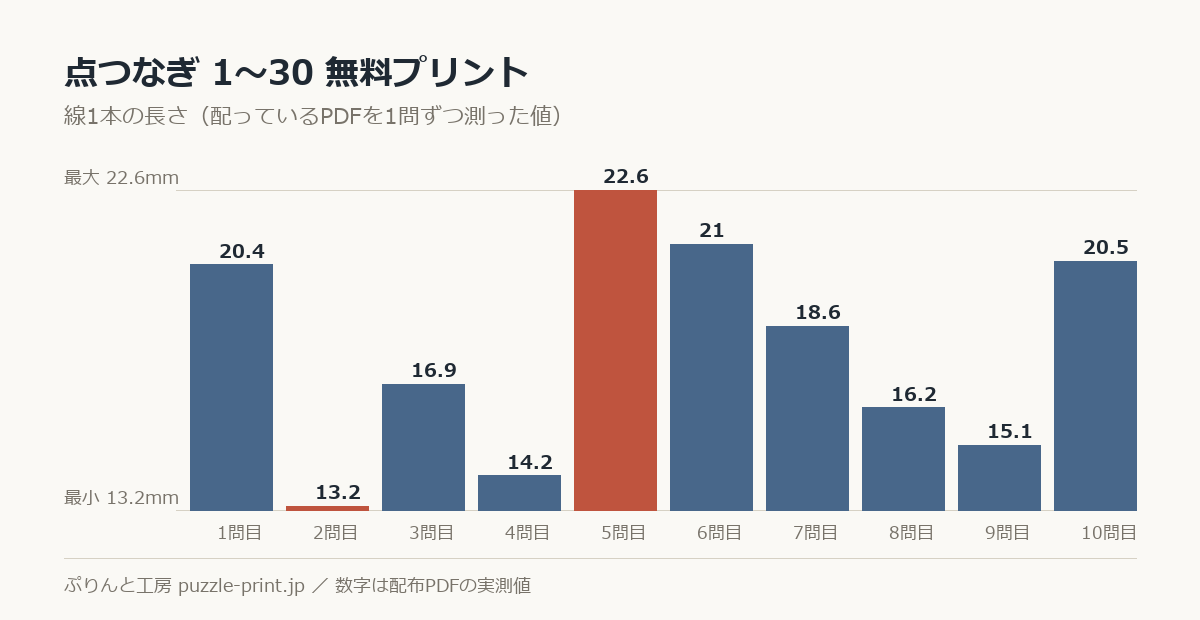 点つなぎ 1〜30 無料プリントの線1本の長さを1問ずつ測った棒グラフ。10問で 13.2〜22.6mm に散らばっている。