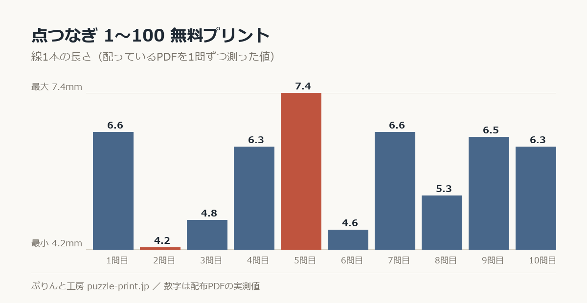 点つなぎ 1〜100 無料プリントの線1本の長さを1問ずつ測った棒グラフ。10問で 4.2〜7.4mm に散らばっている。