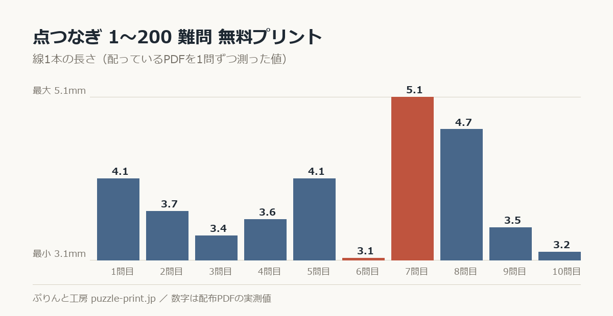 点つなぎ 1〜200 無料プリント（難問・10枚）の線1本の長さを1問ずつ測った棒グラフ。10問で 3.1〜5.1mm に散らばっている。
