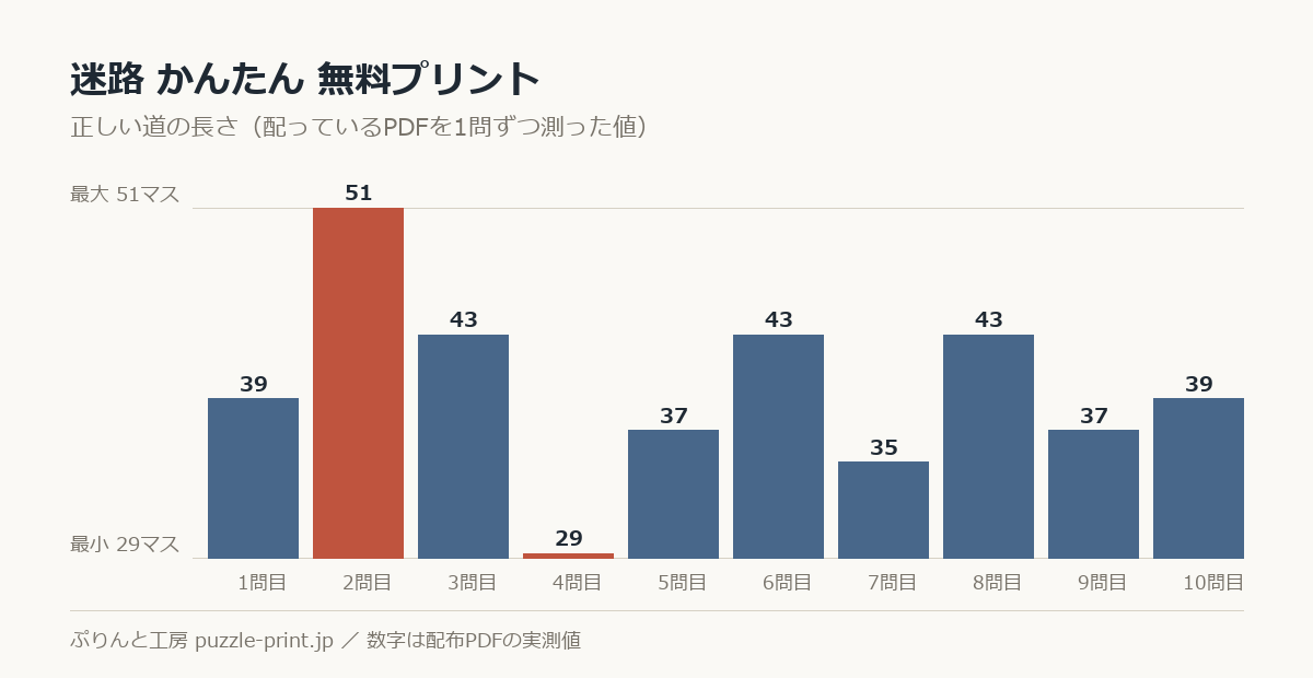 迷路 かんたん 無料プリント 30枚の正しい道の長さを1問ずつ測った棒グラフ。30問で 29〜59マス に散らばっている。