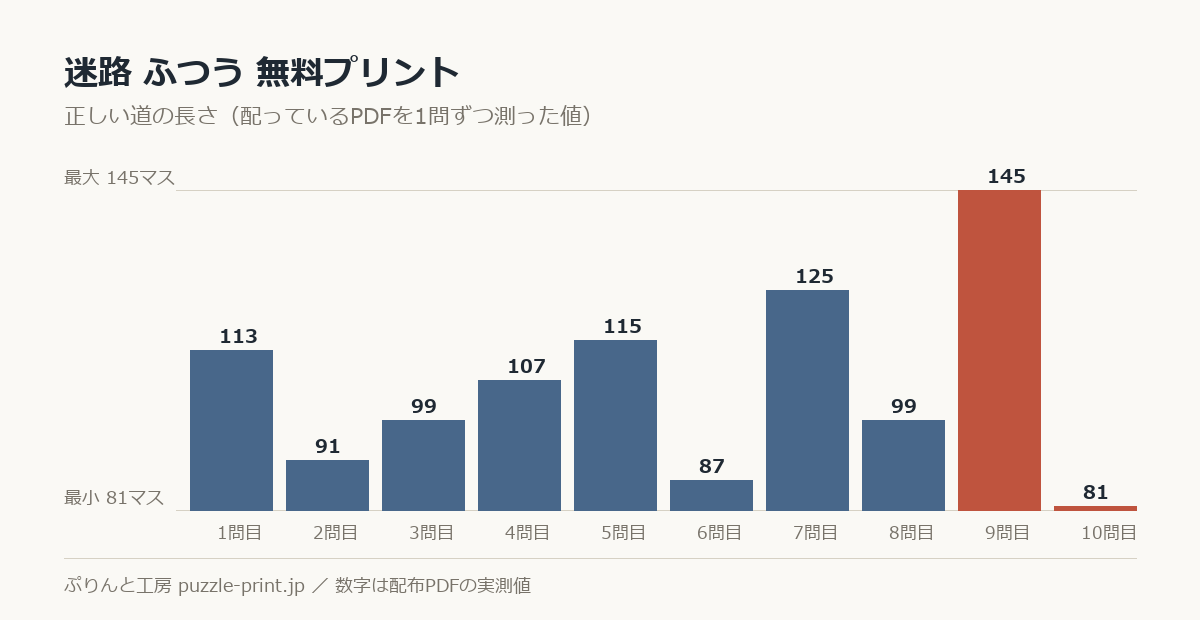 迷路 ふつう 無料プリントの正しい道の長さを1問ずつ測った棒グラフ。10問で 81〜145マス に散らばっている。