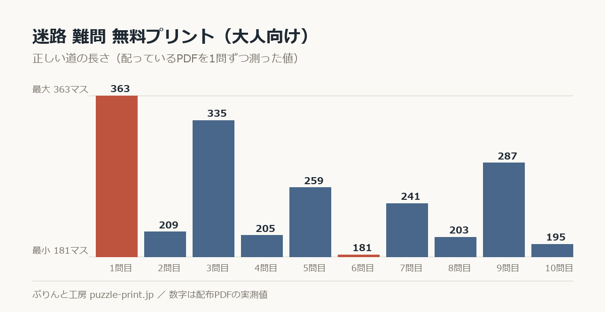 迷路 難問 無料プリント（大人向け）の正しい道の長さを1問ずつ測った棒グラフ。10問で 181〜363マス に散らばっている。