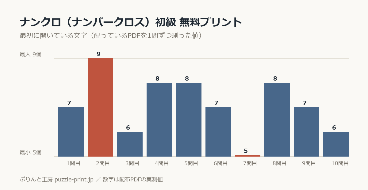 ナンクロ（ナンバークロス）初級 無料プリント 30枚・解答つきの最初に開いている文字を1問ずつ測った棒グラフ。30問で 5〜11個 に散らばっている。