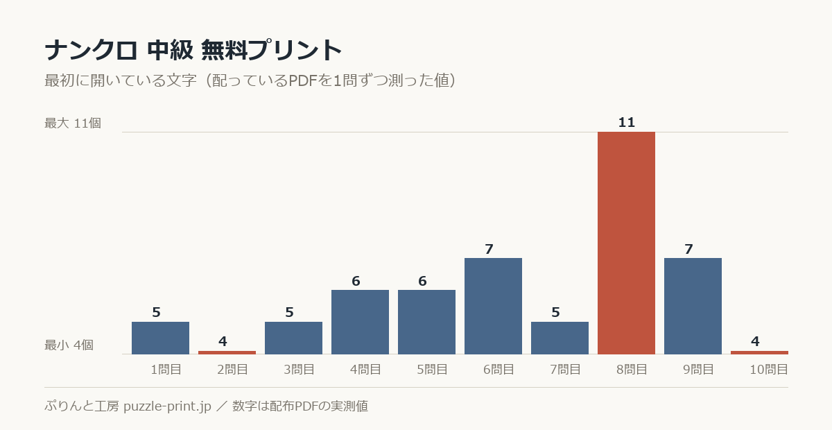 ナンクロ 中級 無料プリント 30枚・解答つきの最初に開いている文字を1問ずつ測った棒グラフ。30問で 4〜11個 に散らばっている。