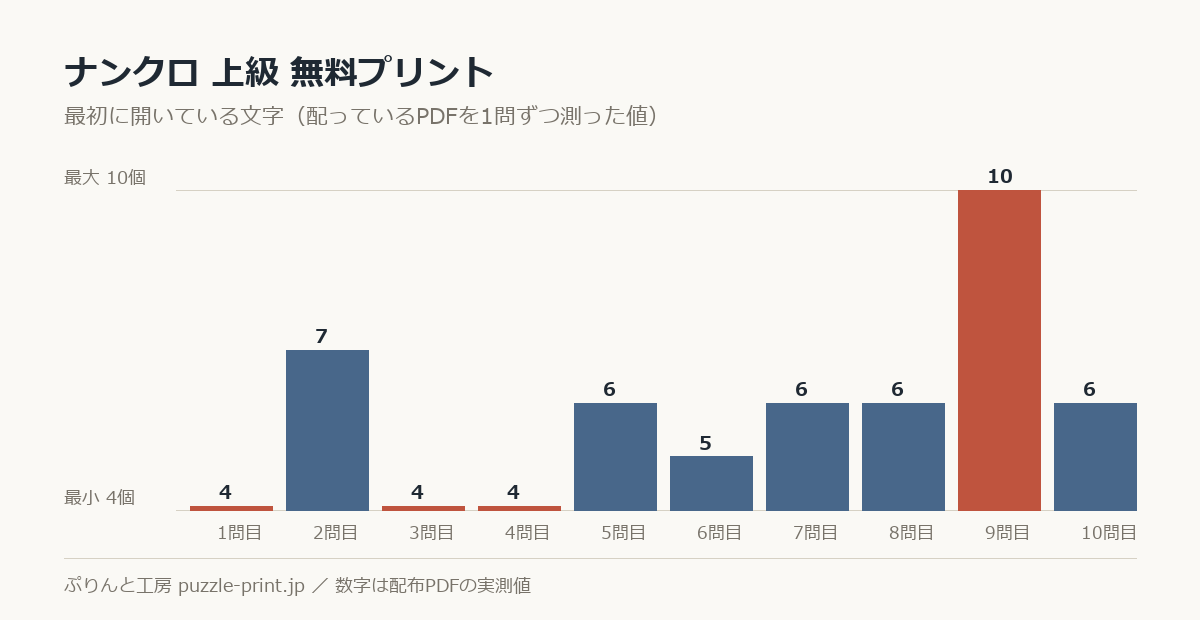 ナンクロ 上級 無料プリント 30枚・解答つきの最初に開いている文字を1問ずつ測った棒グラフ。30問で 4〜12個 に散らばっている。
