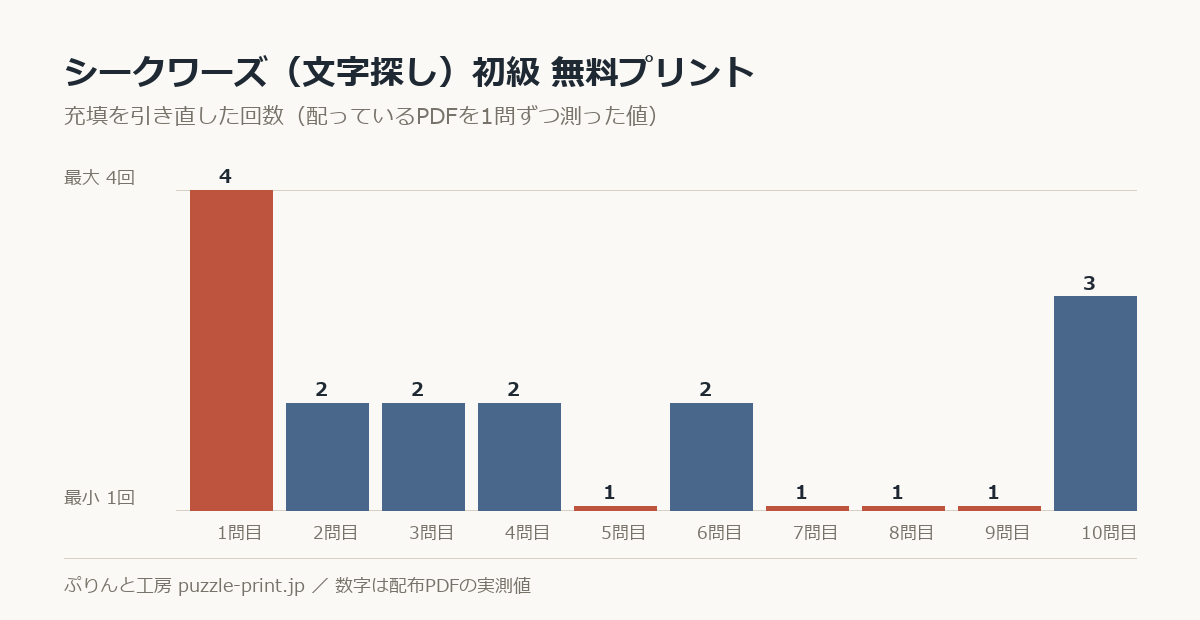 シークワーズ（文字探し）初級 無料プリントの充填を引き直した回数を1問ずつ測った棒グラフ。10問で 1〜4回 に散らばっている。
