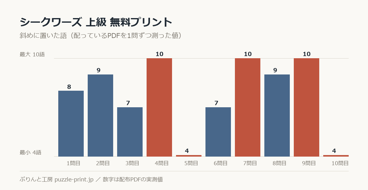 シークワーズ 上級 無料プリントの斜めに置いた語を1問ずつ測った棒グラフ。10問で 4〜10語 に散らばっている。