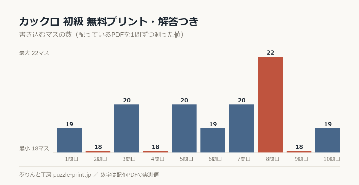 カックロ 初級 無料プリント・解答つきの書き込むマスの数を1問ずつ測った棒グラフ。10問で 18〜22マス に散らばっている。