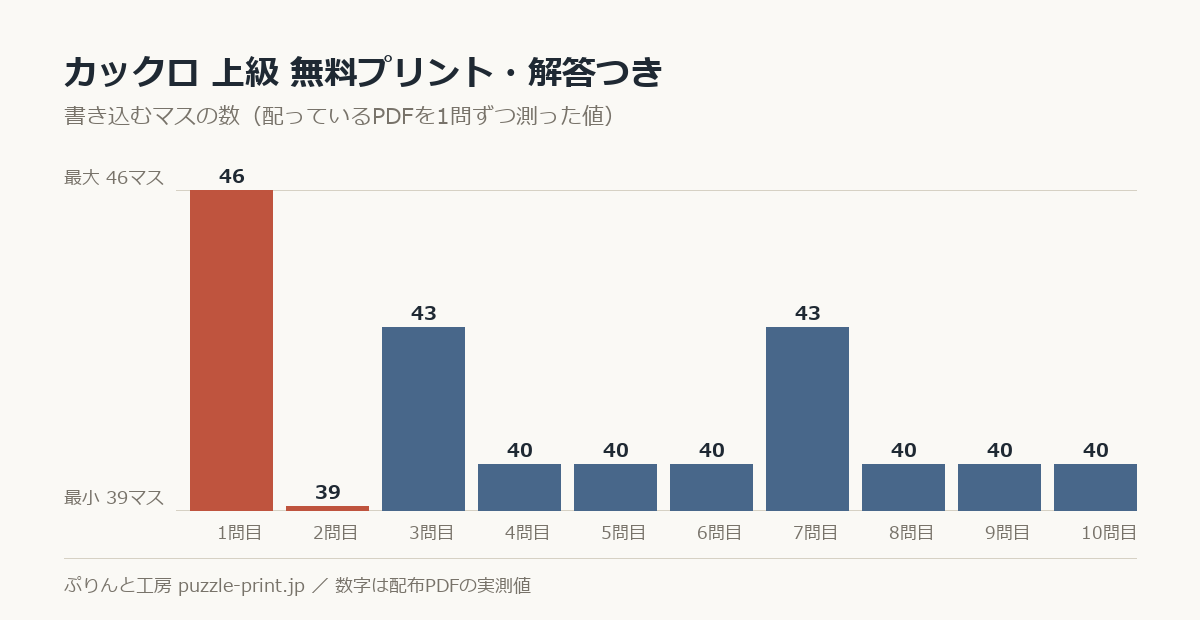 カックロ 上級 無料プリント・解答つきの書き込むマスの数を1問ずつ測った棒グラフ。10問で 39〜46マス に散らばっている。