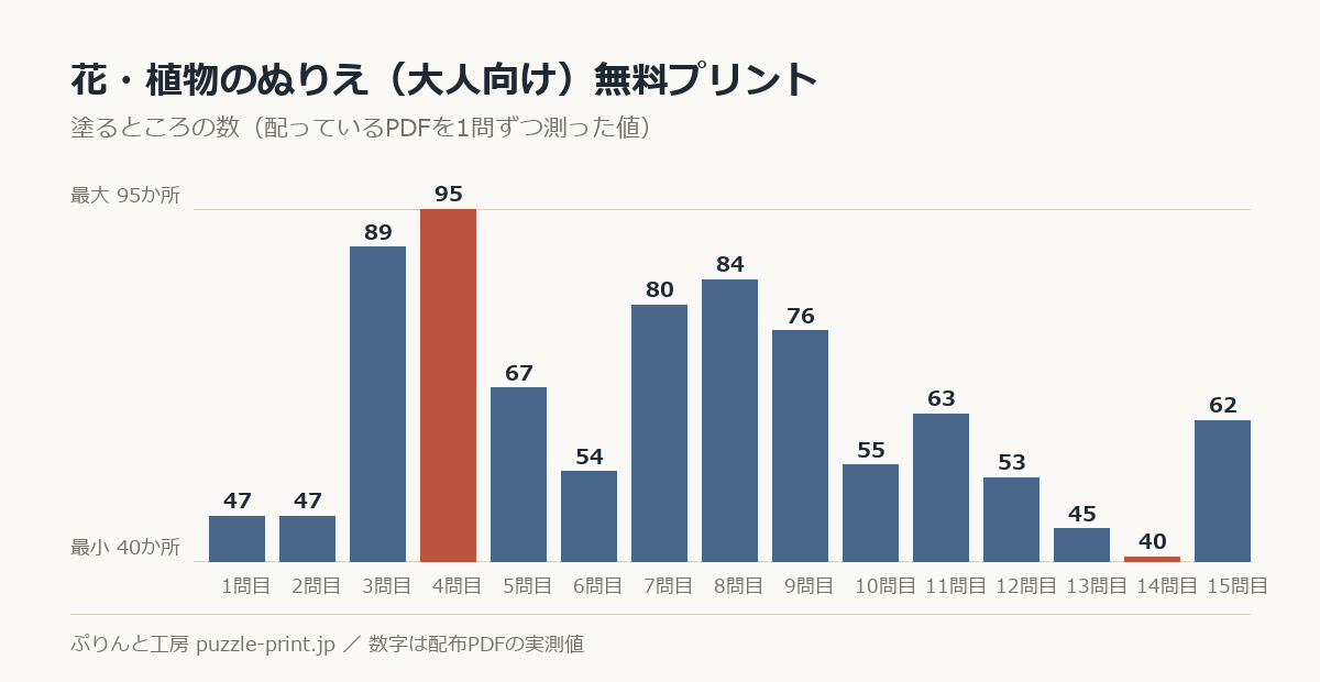 花・植物のぬりえ（大人向け）無料プリントの塗るところの数を1問ずつ測った棒グラフ。15問で 54〜120か所 に散らばっている。