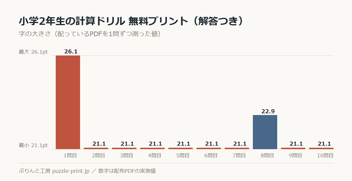 小学2年生の計算ドリル 無料プリント(解答つき)の字の大きさを1問ずつ測った棒グラフ。10問で 21.1〜26.1pt に散らばっている。