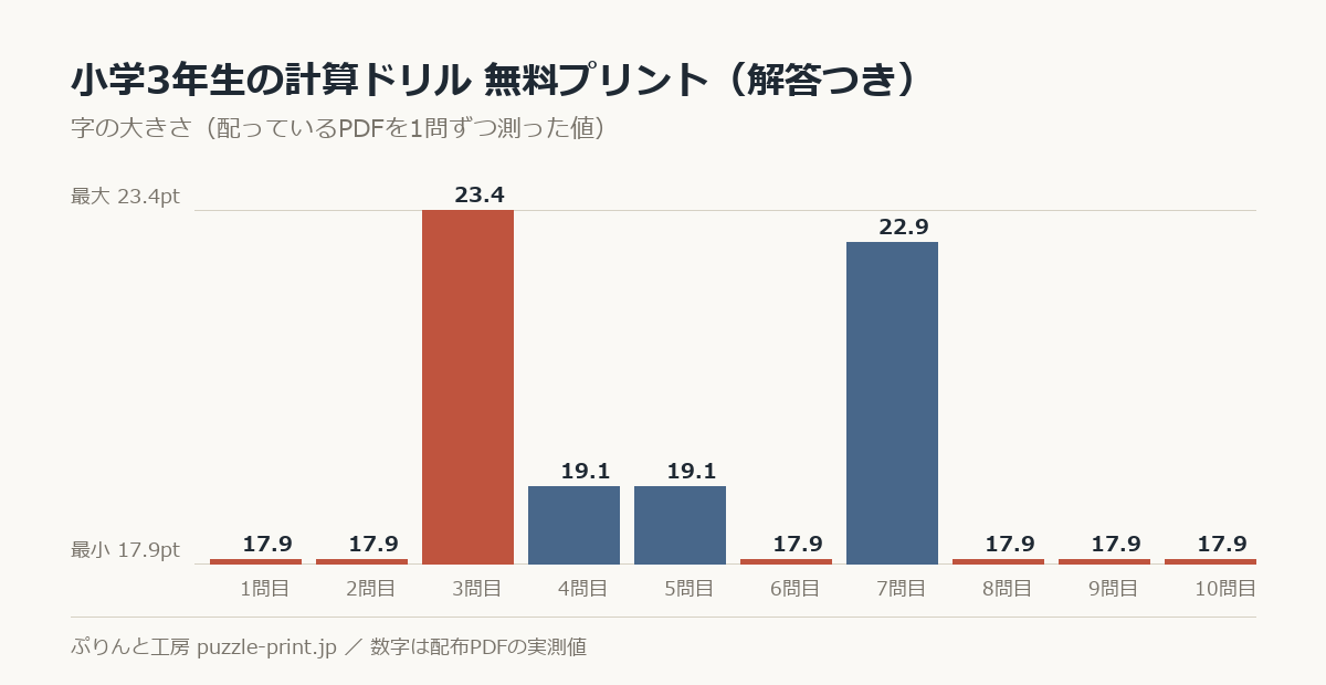 小学3年生の計算ドリル 無料プリント(解答つき)の字の大きさを1問ずつ測った棒グラフ。10問で 17.9〜23.4pt に散らばっている。