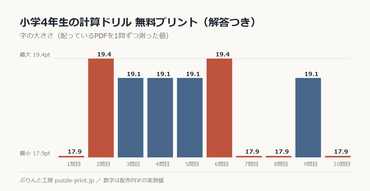 小学4年生の計算ドリル 無料プリント(解答つき)の字の大きさを1問ずつ測った棒グラフ。10問で 17.9〜19.4pt に散らばっている。