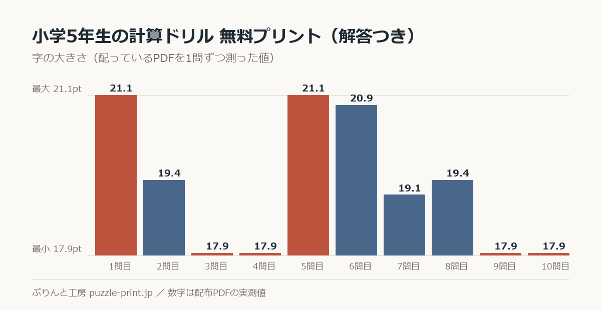 小学5年生の計算ドリル 無料プリント(解答つき)の字の大きさを1問ずつ測った棒グラフ。10問で 17.9〜21.1pt に散らばっている。