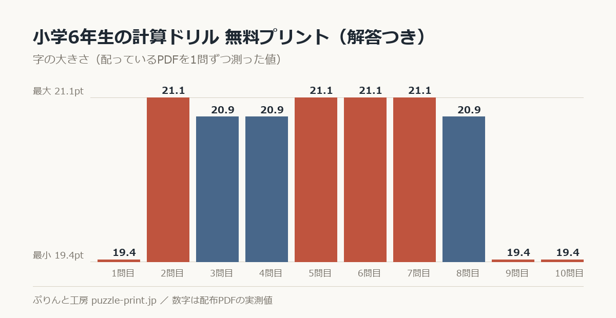 小学6年生の計算ドリル 無料プリント(解答つき)の字の大きさを1問ずつ測った棒グラフ。10問で 19.4〜21.1pt に散らばっている。