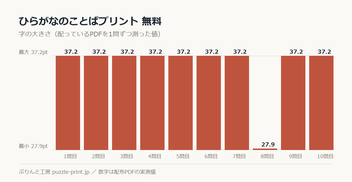 ひらがなのことばプリント 無料の字の大きさを1問ずつ測った棒グラフ。10問で 27.9〜37.2pt に散らばっている。