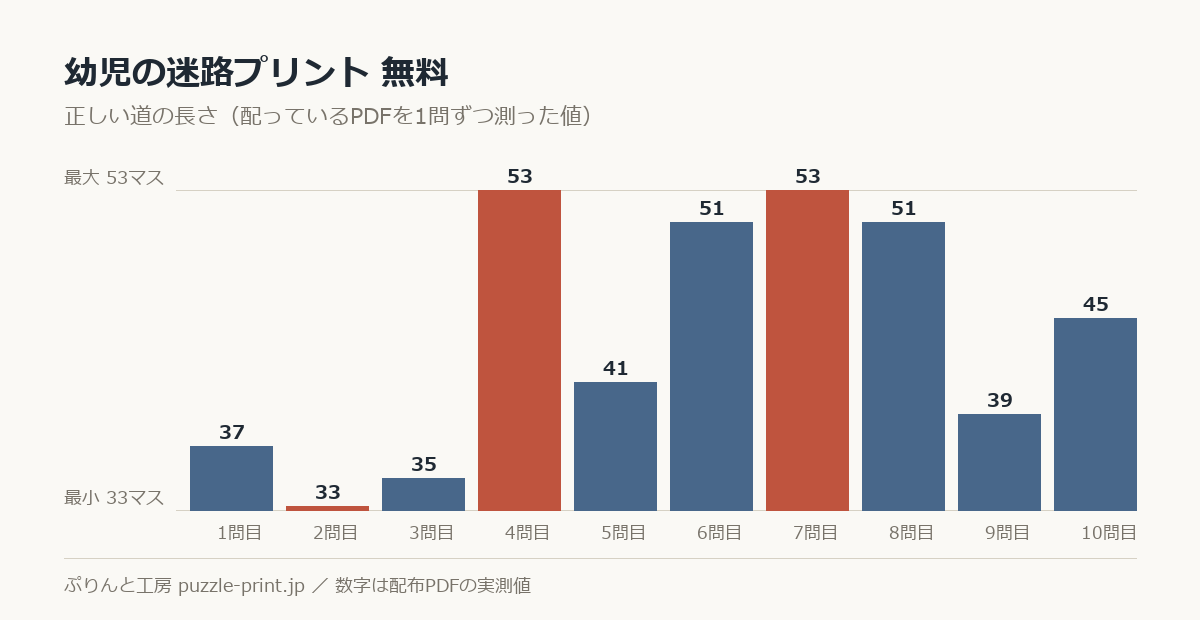 幼児の迷路プリント 無料の正しい道の長さを1問ずつ測った棒グラフ。10問で 33〜53マス に散らばっている。
