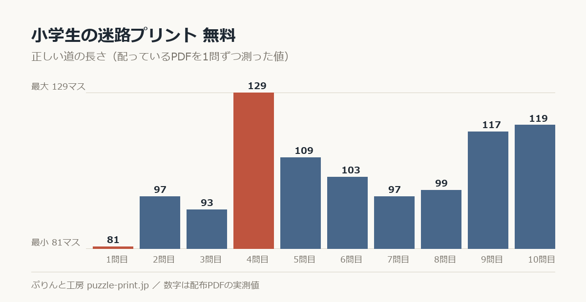 小学生の迷路プリント 無料の正しい道の長さを1問ずつ測った棒グラフ。10問で 81〜129マス に散らばっている。