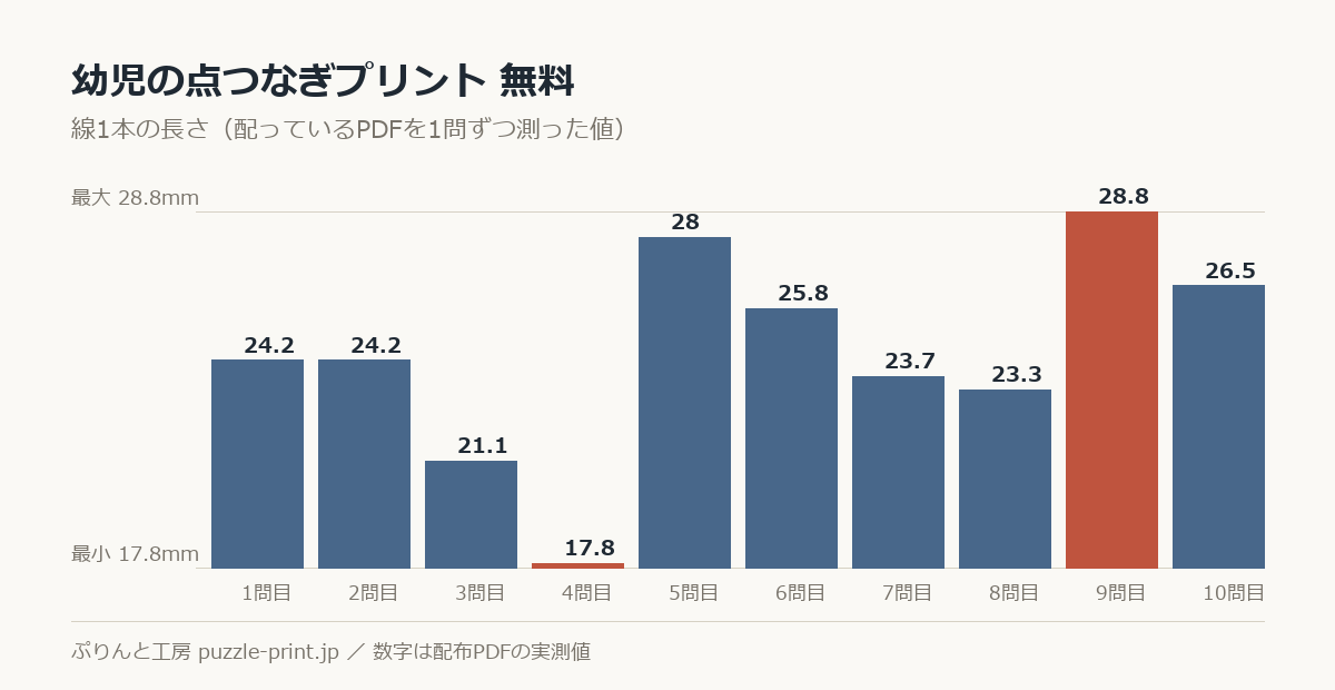 幼児の点つなぎプリント 無料の線1本の長さを1問ずつ測った棒グラフ。10問で 17.8〜28.8mm に散らばっている。