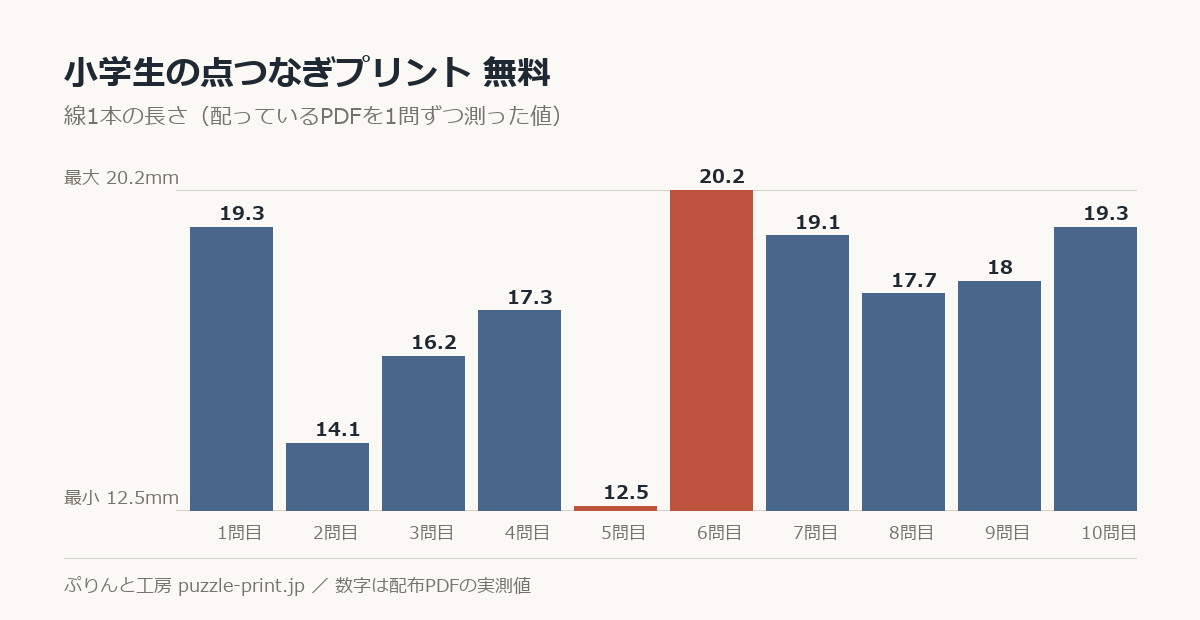 小学生の点つなぎプリント 無料の線1本の長さを1問ずつ測った棒グラフ。10問で 12.5〜20.2mm に散らばっている。