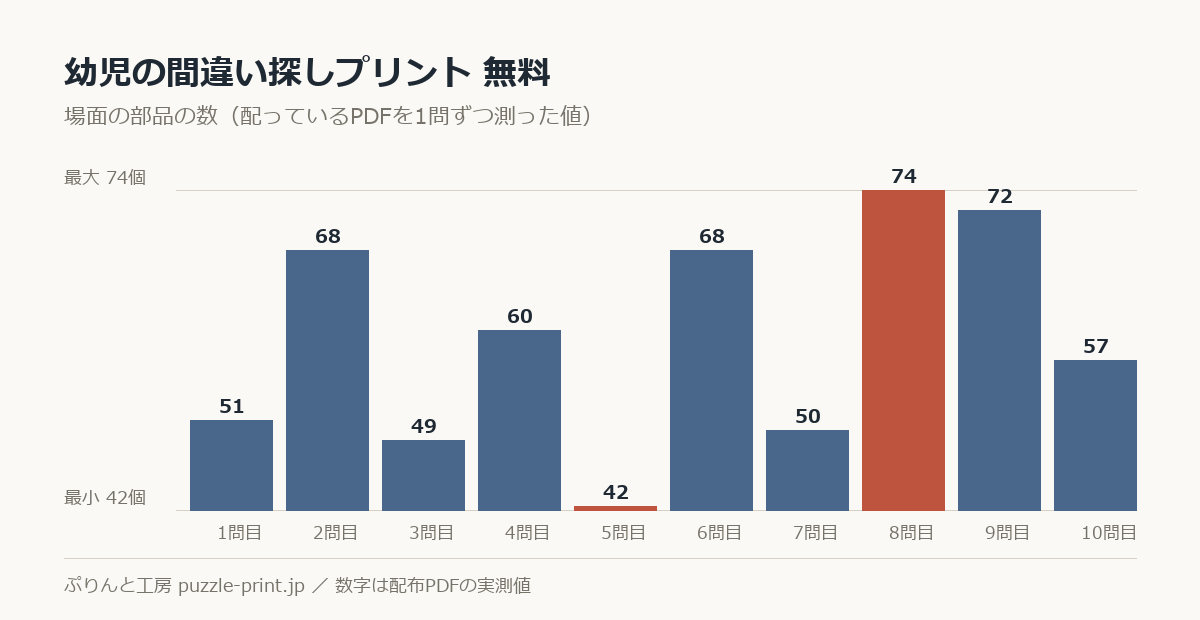 幼児の間違い探しプリント 無料の場面の部品の数を1問ずつ測った棒グラフ。10問で 42〜74個 に散らばっている。