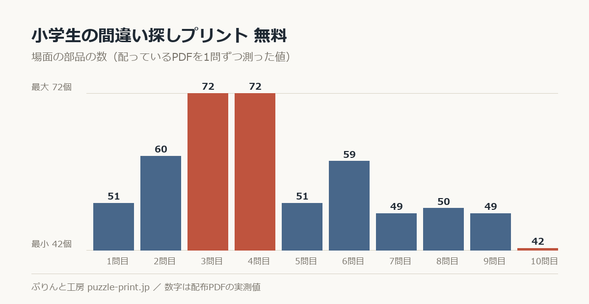 小学生の間違い探しプリント 無料の場面の部品の数を1問ずつ測った棒グラフ。10問で 42〜72個 に散らばっている。